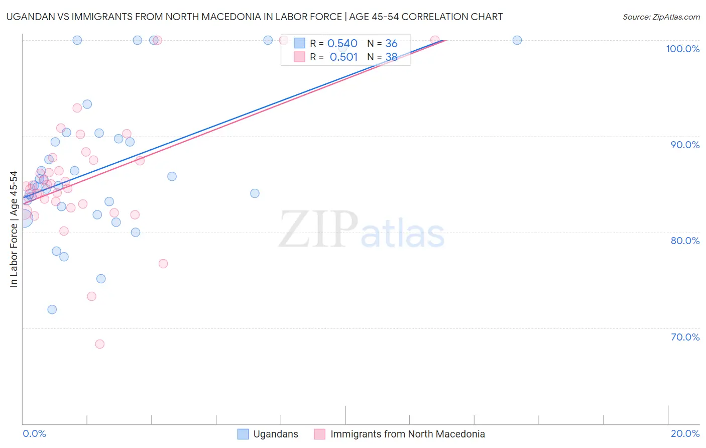 Ugandan vs Immigrants from North Macedonia In Labor Force | Age 45-54