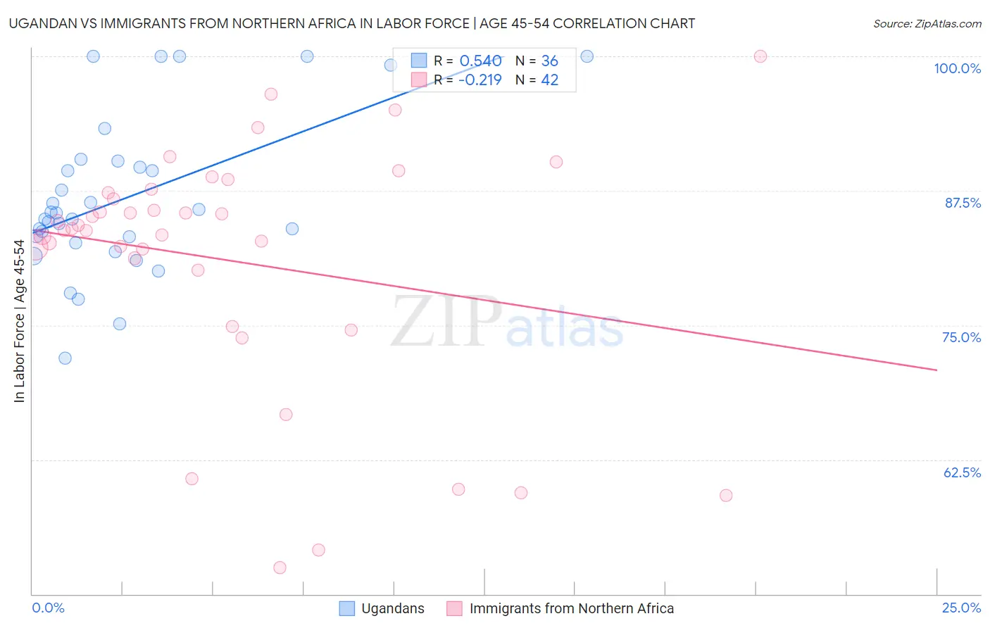 Ugandan vs Immigrants from Northern Africa In Labor Force | Age 45-54