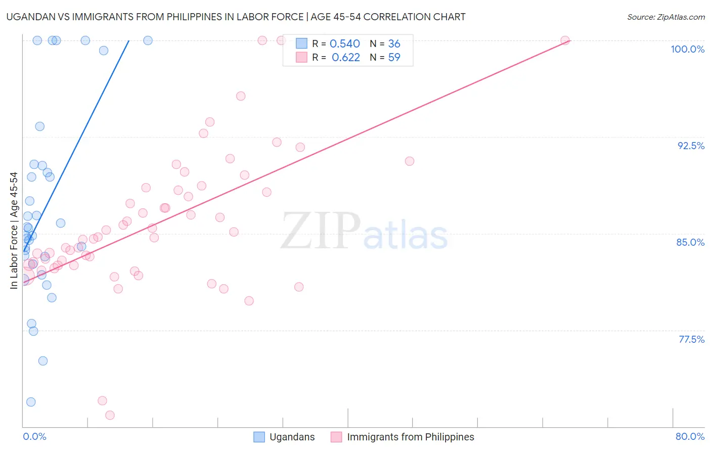 Ugandan vs Immigrants from Philippines In Labor Force | Age 45-54