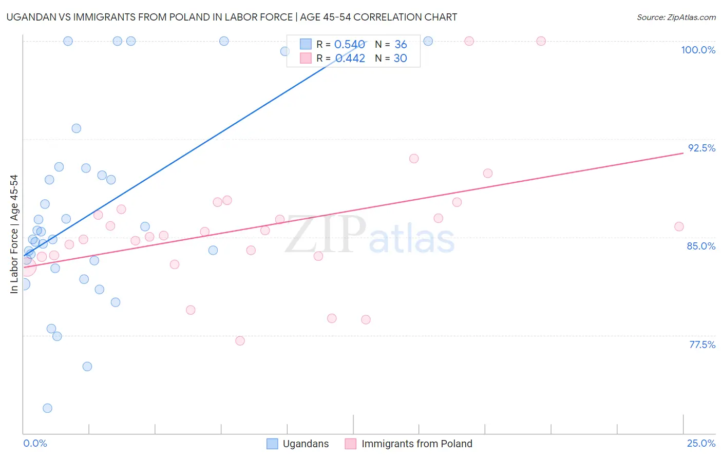 Ugandan vs Immigrants from Poland In Labor Force | Age 45-54