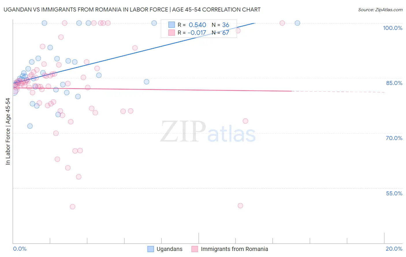 Ugandan vs Immigrants from Romania In Labor Force | Age 45-54