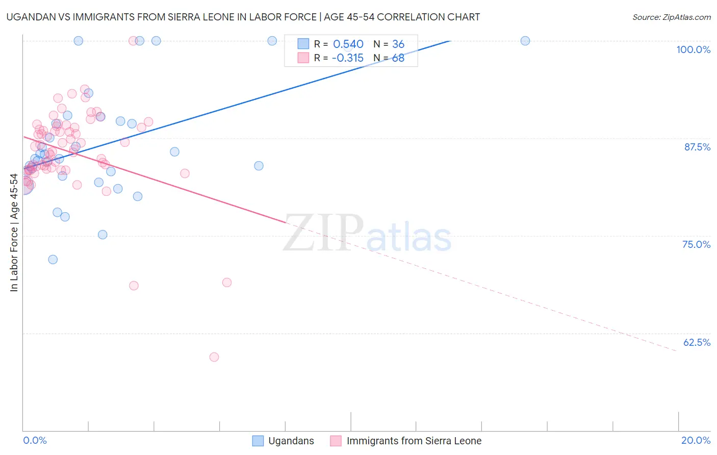Ugandan vs Immigrants from Sierra Leone In Labor Force | Age 45-54