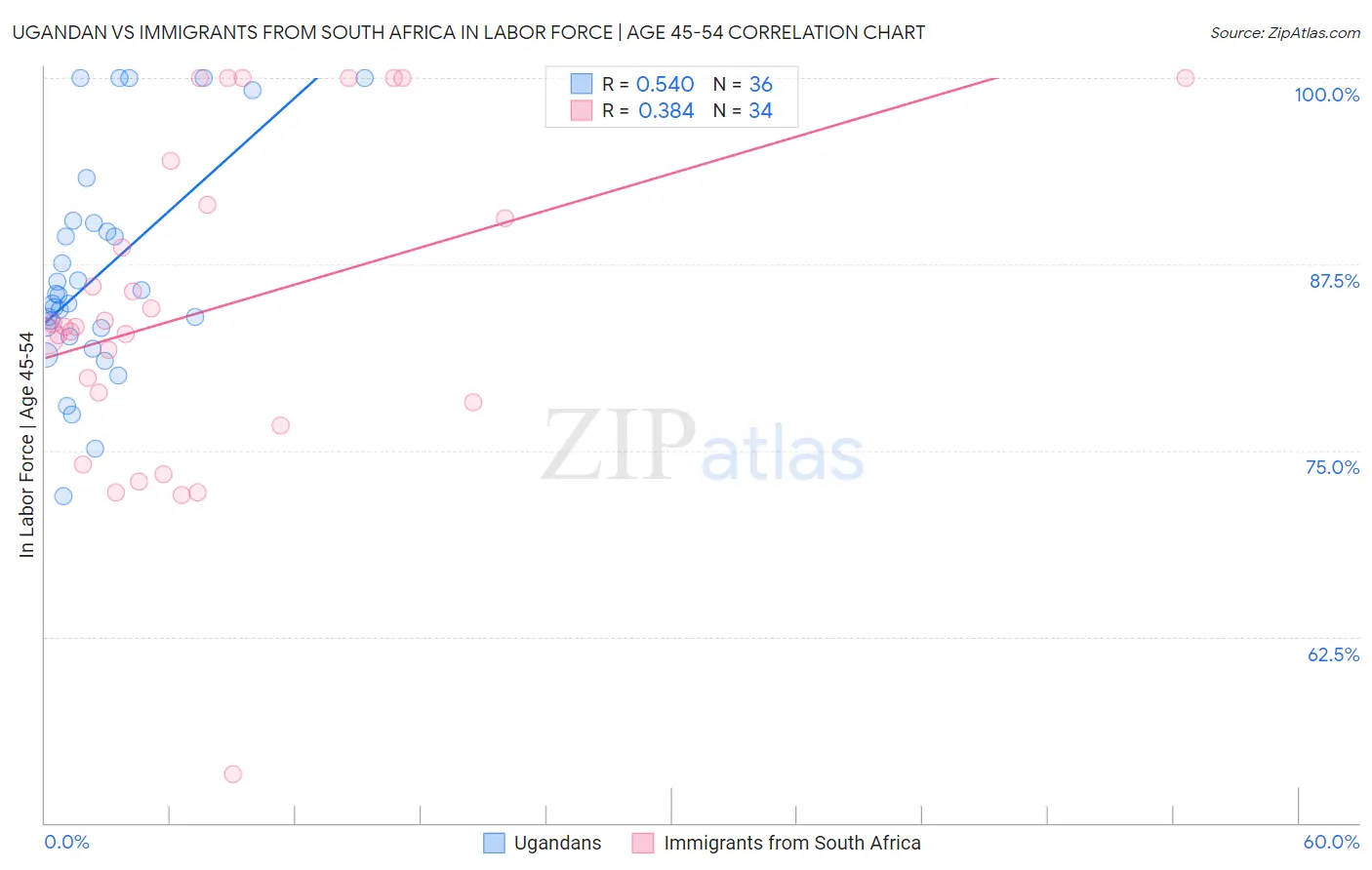 Ugandan vs Immigrants from South Africa In Labor Force | Age 45-54