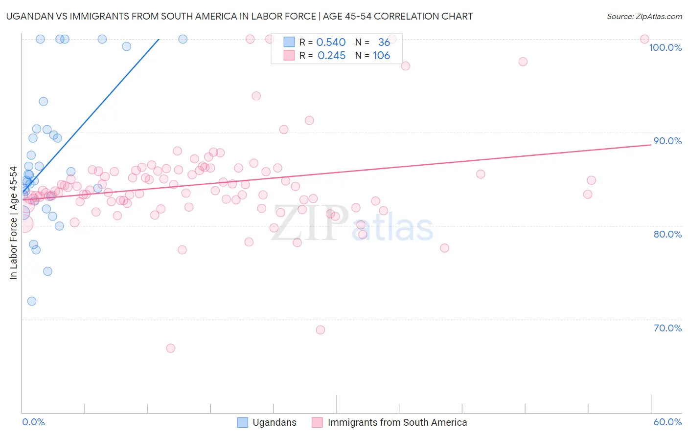 Ugandan vs Immigrants from South America In Labor Force | Age 45-54