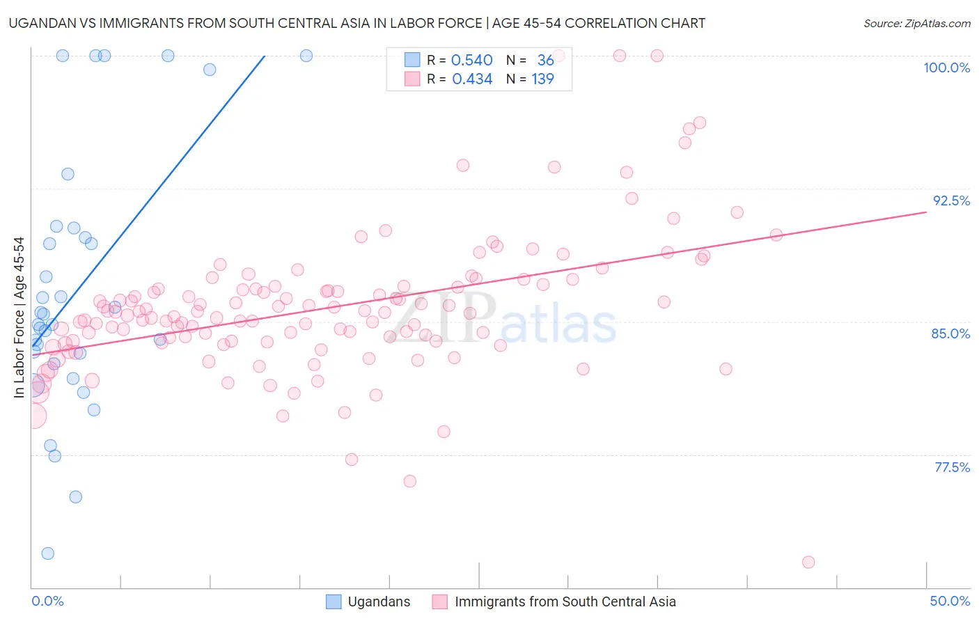 Ugandan vs Immigrants from South Central Asia In Labor Force | Age 45-54