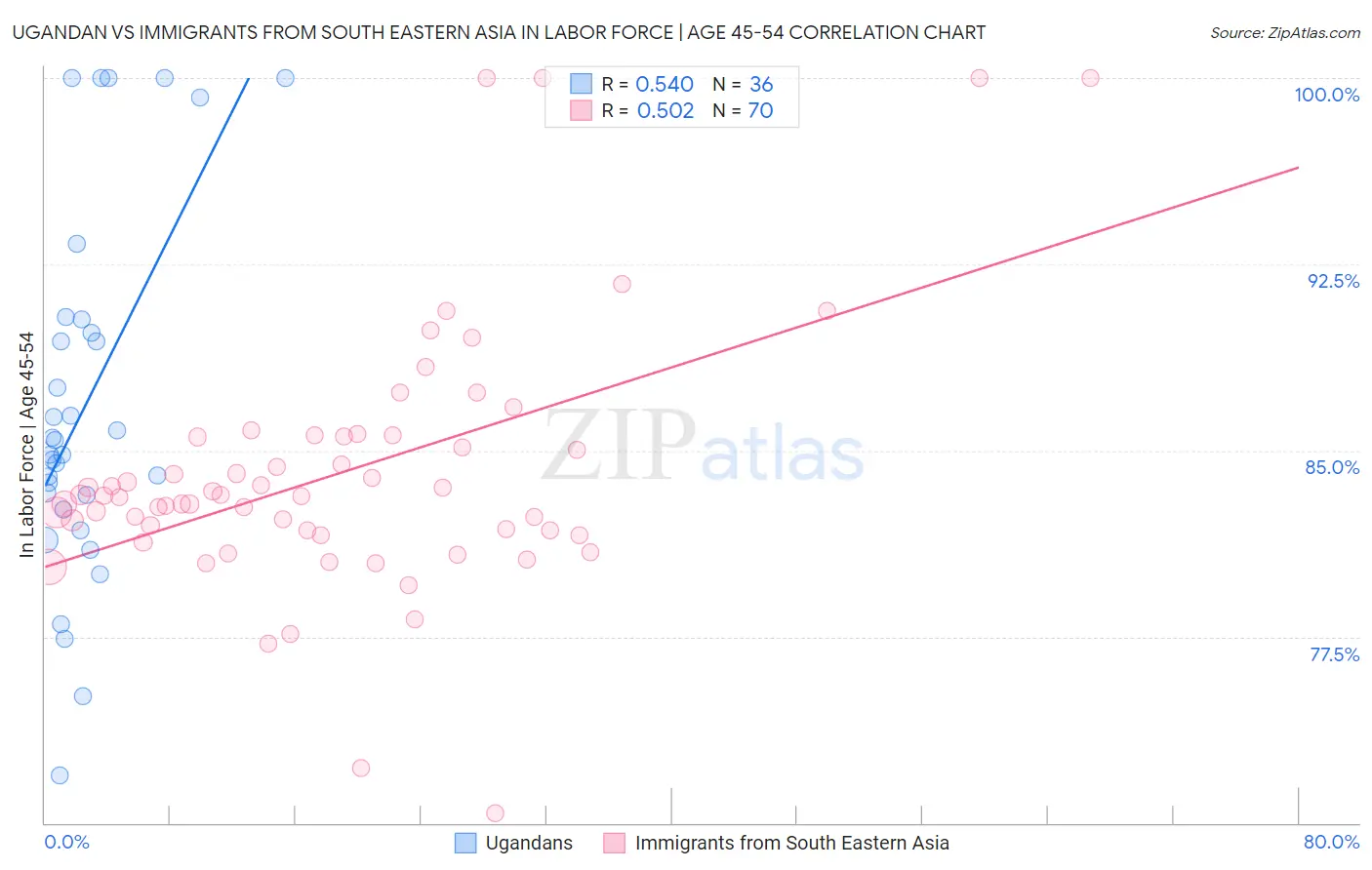 Ugandan vs Immigrants from South Eastern Asia In Labor Force | Age 45-54