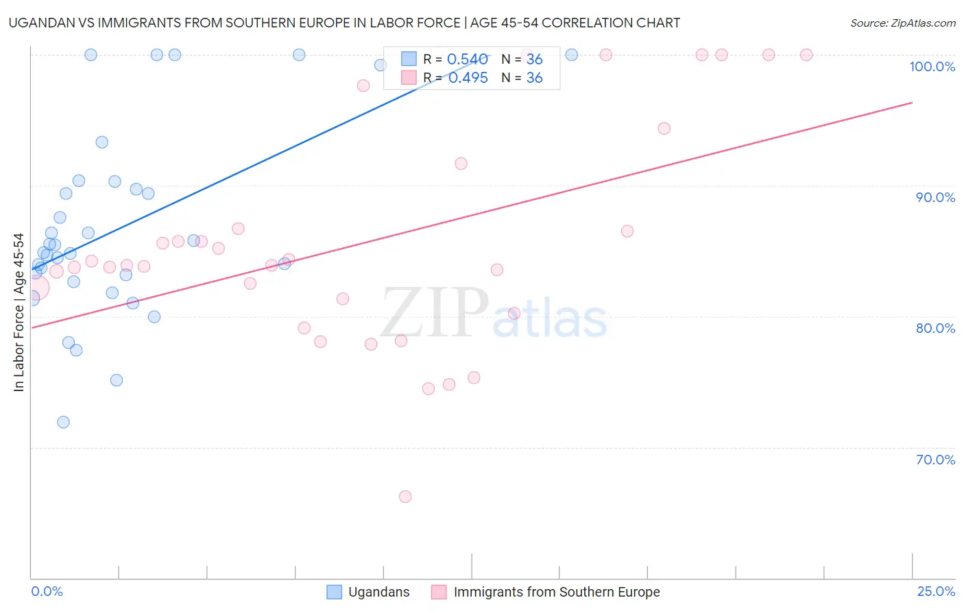 Ugandan vs Immigrants from Southern Europe In Labor Force | Age 45-54