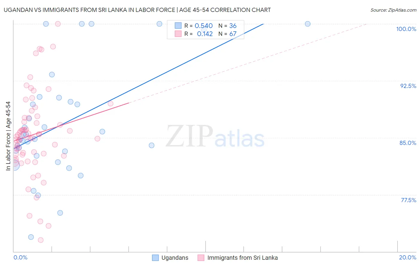 Ugandan vs Immigrants from Sri Lanka In Labor Force | Age 45-54