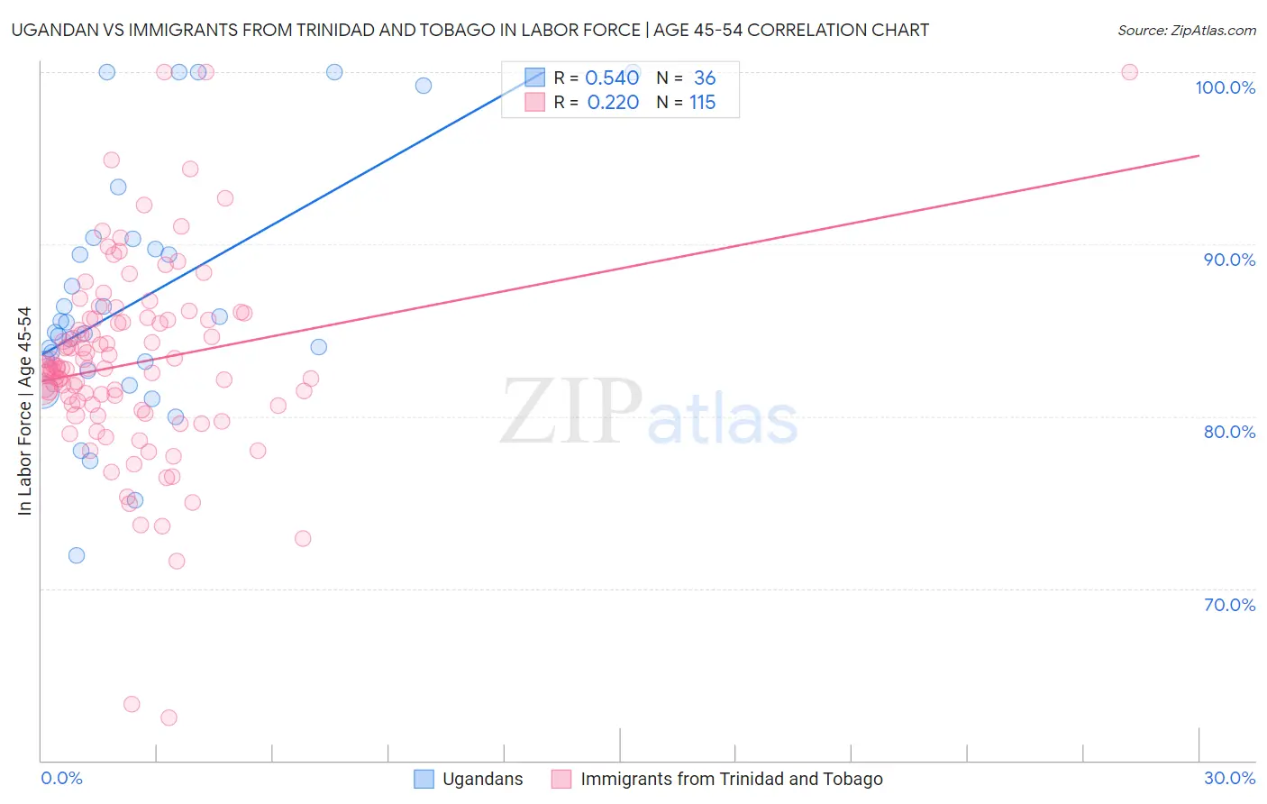 Ugandan vs Immigrants from Trinidad and Tobago In Labor Force | Age 45-54
