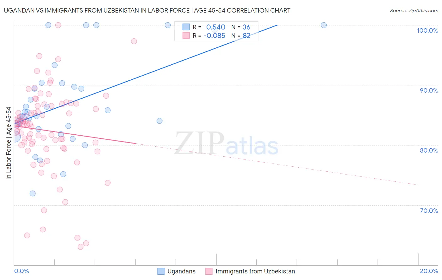 Ugandan vs Immigrants from Uzbekistan In Labor Force | Age 45-54