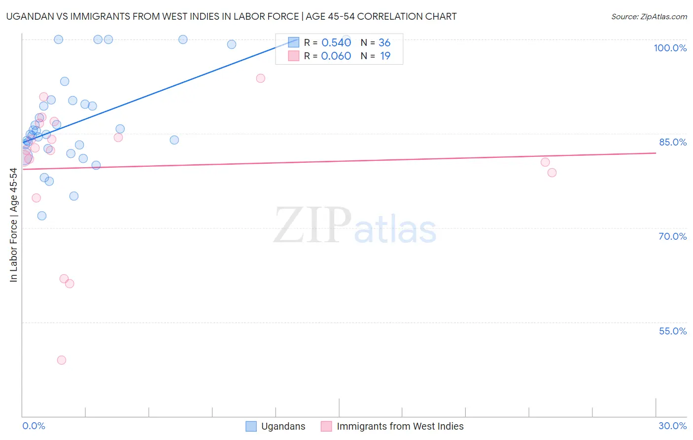 Ugandan vs Immigrants from West Indies In Labor Force | Age 45-54