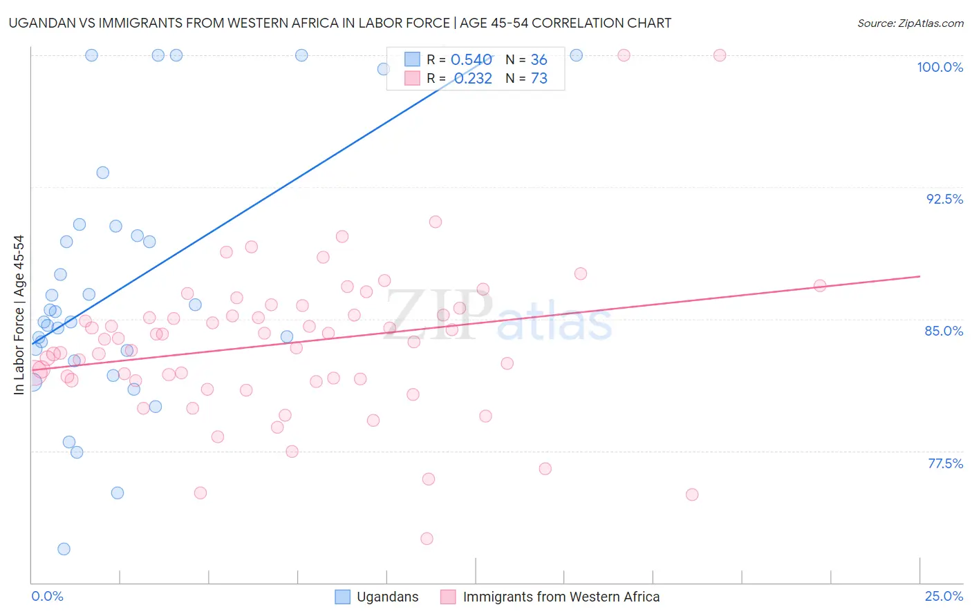 Ugandan vs Immigrants from Western Africa In Labor Force | Age 45-54