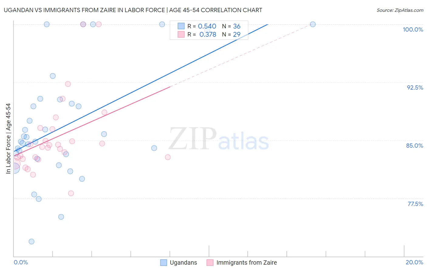 Ugandan vs Immigrants from Zaire In Labor Force | Age 45-54