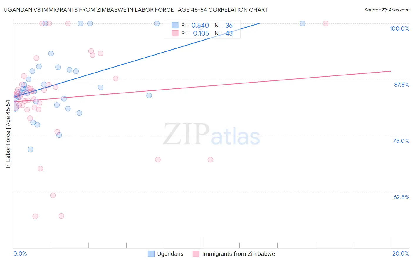 Ugandan vs Immigrants from Zimbabwe In Labor Force | Age 45-54