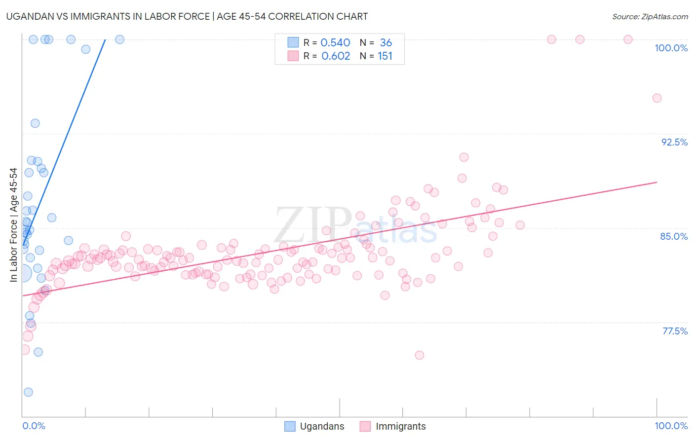 Ugandan vs Immigrants In Labor Force | Age 45-54