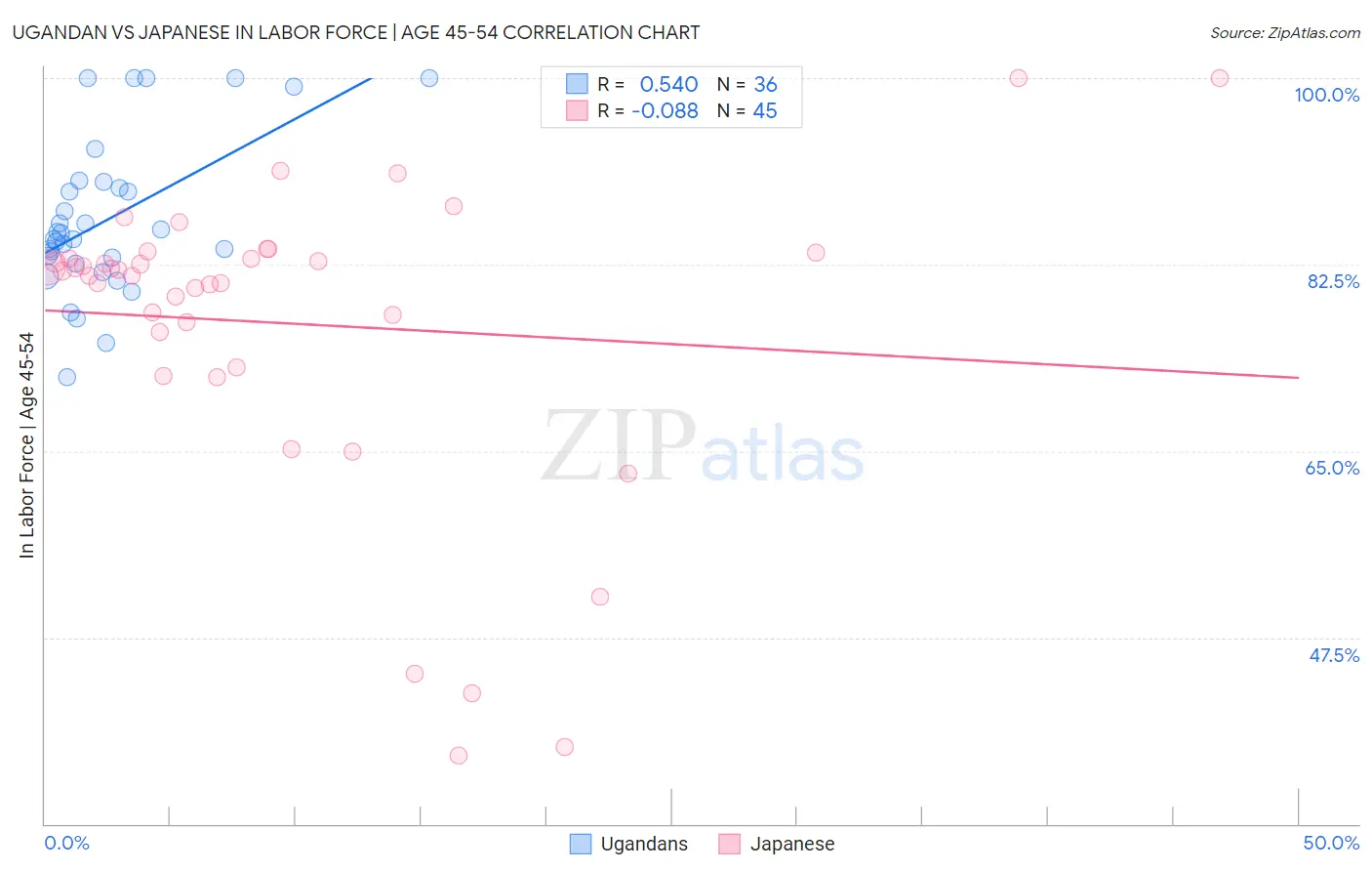 Ugandan vs Japanese In Labor Force | Age 45-54