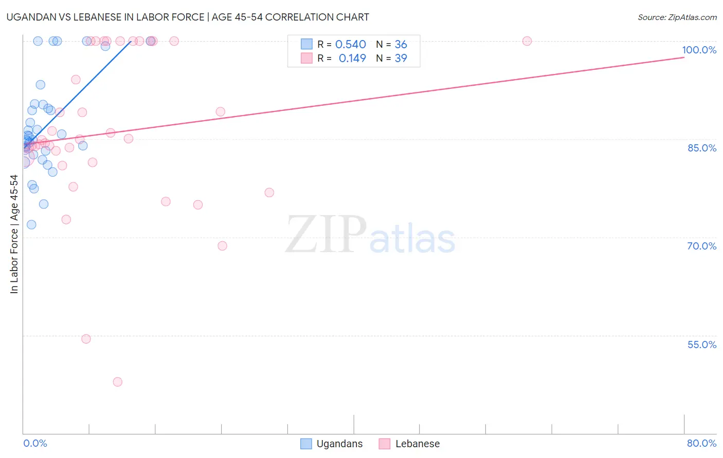 Ugandan vs Lebanese In Labor Force | Age 45-54