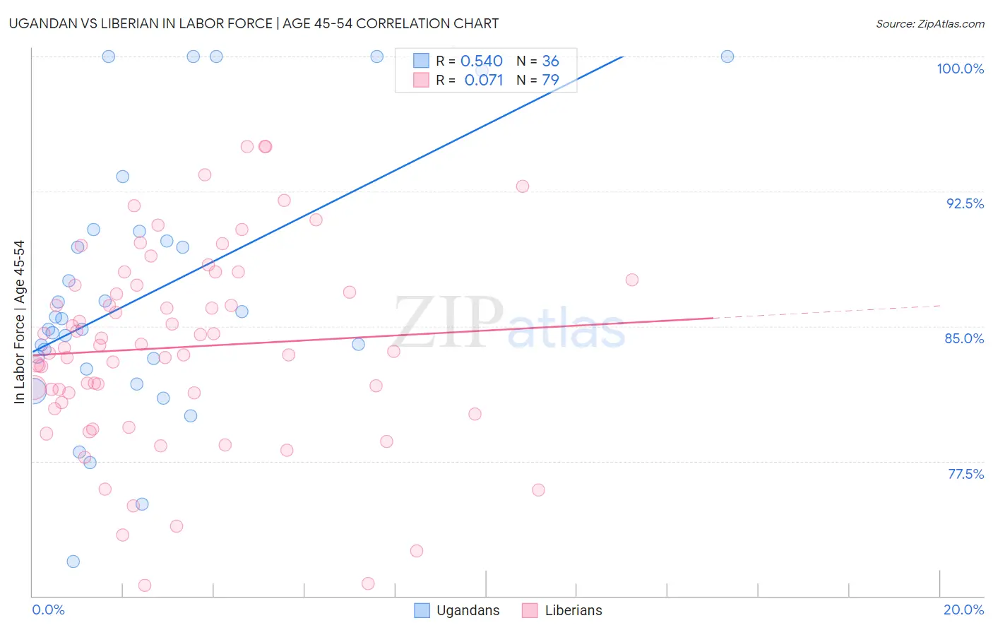Ugandan vs Liberian In Labor Force | Age 45-54