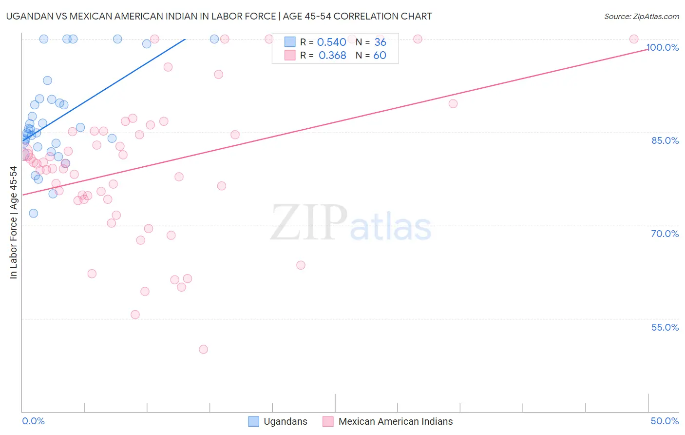 Ugandan vs Mexican American Indian In Labor Force | Age 45-54