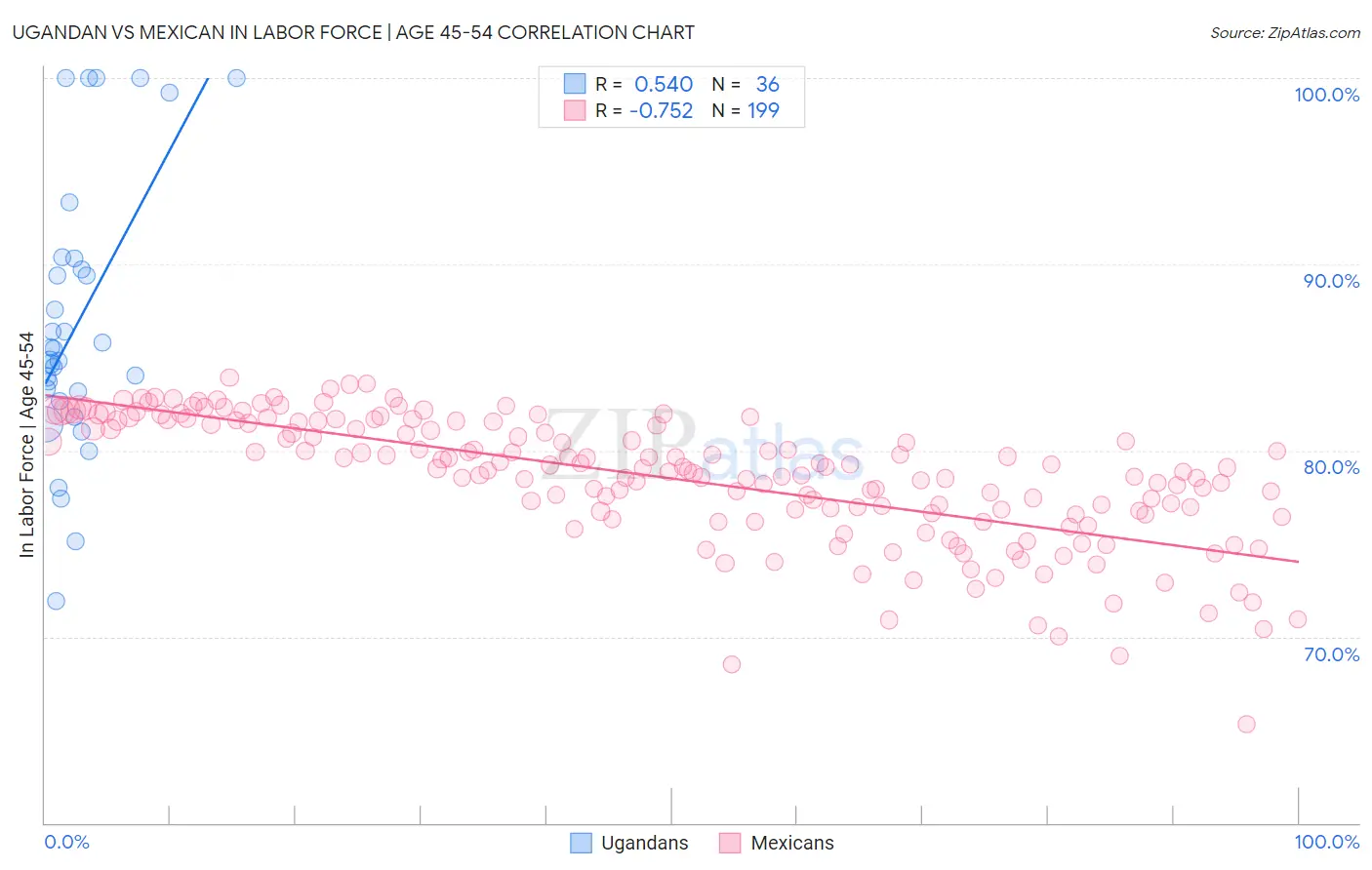 Ugandan vs Mexican In Labor Force | Age 45-54