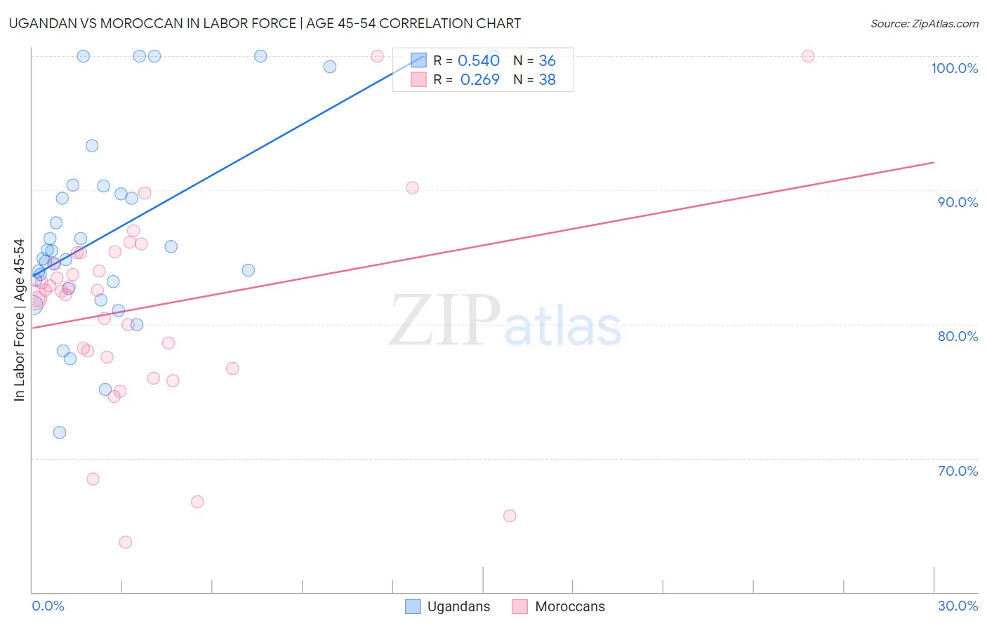 Ugandan vs Moroccan In Labor Force | Age 45-54