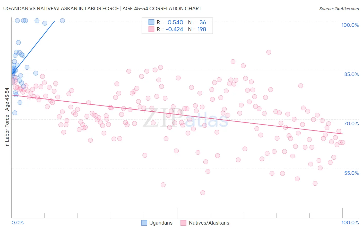Ugandan vs Native/Alaskan In Labor Force | Age 45-54