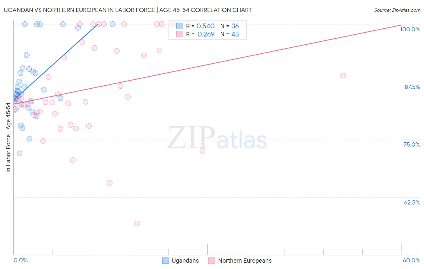 Ugandan vs Northern European In Labor Force | Age 45-54