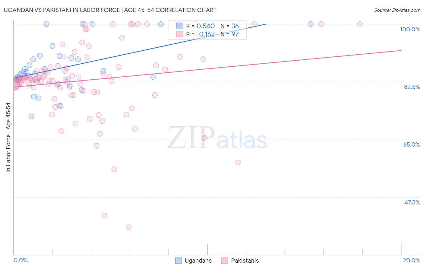 Ugandan vs Pakistani In Labor Force | Age 45-54