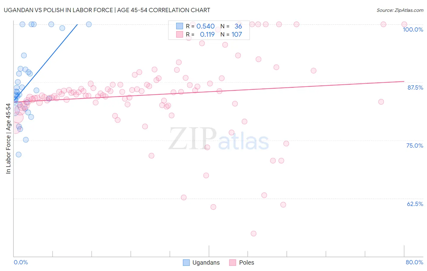 Ugandan vs Polish In Labor Force | Age 45-54