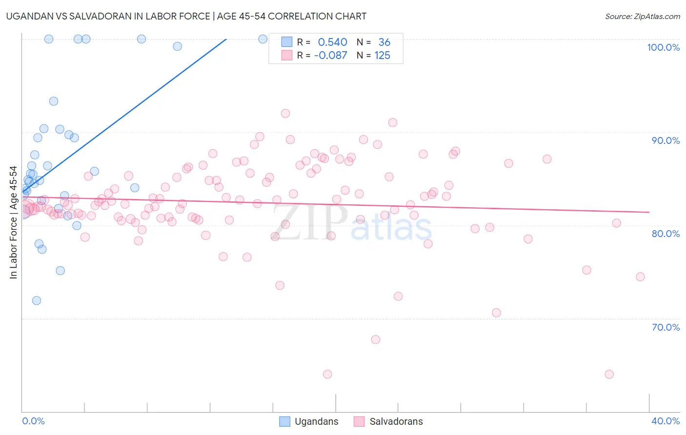 Ugandan vs Salvadoran In Labor Force | Age 45-54