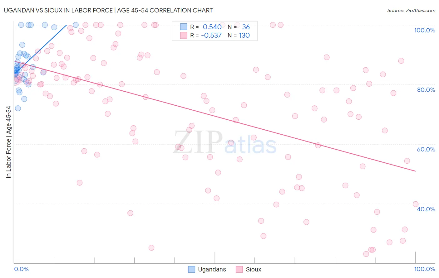 Ugandan vs Sioux In Labor Force | Age 45-54