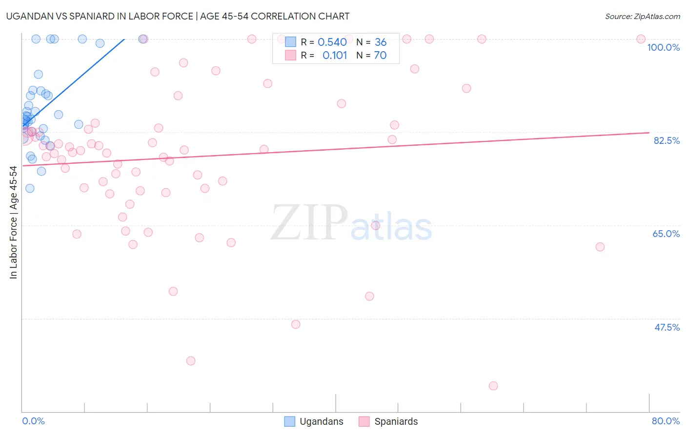 Ugandan vs Spaniard In Labor Force | Age 45-54