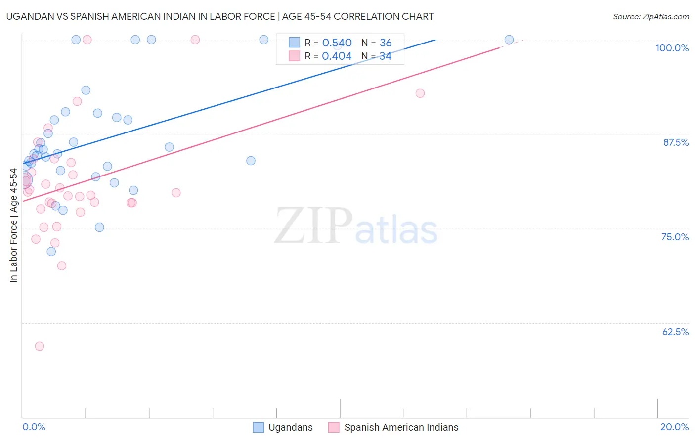 Ugandan vs Spanish American Indian In Labor Force | Age 45-54