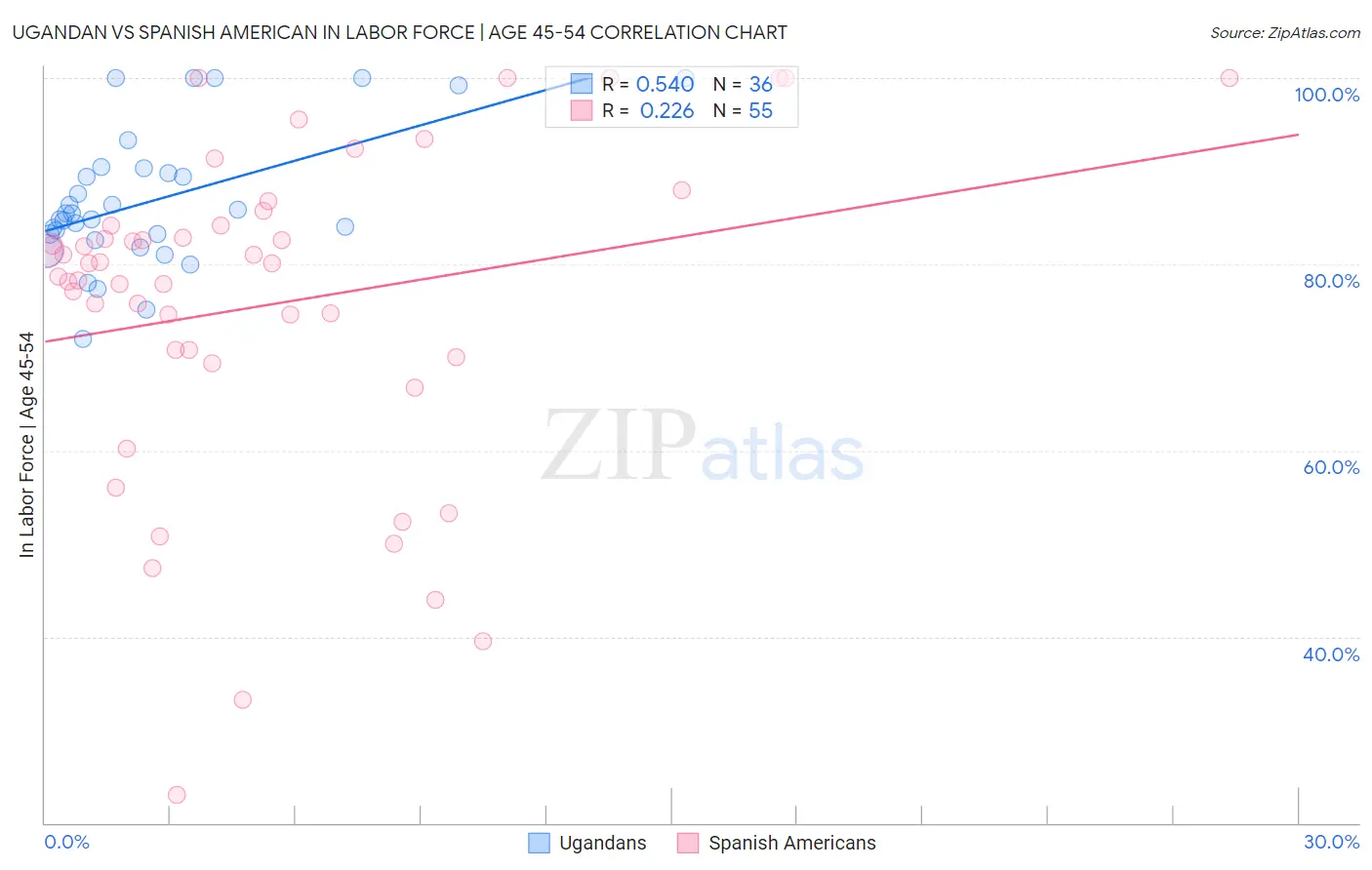 Ugandan vs Spanish American In Labor Force | Age 45-54