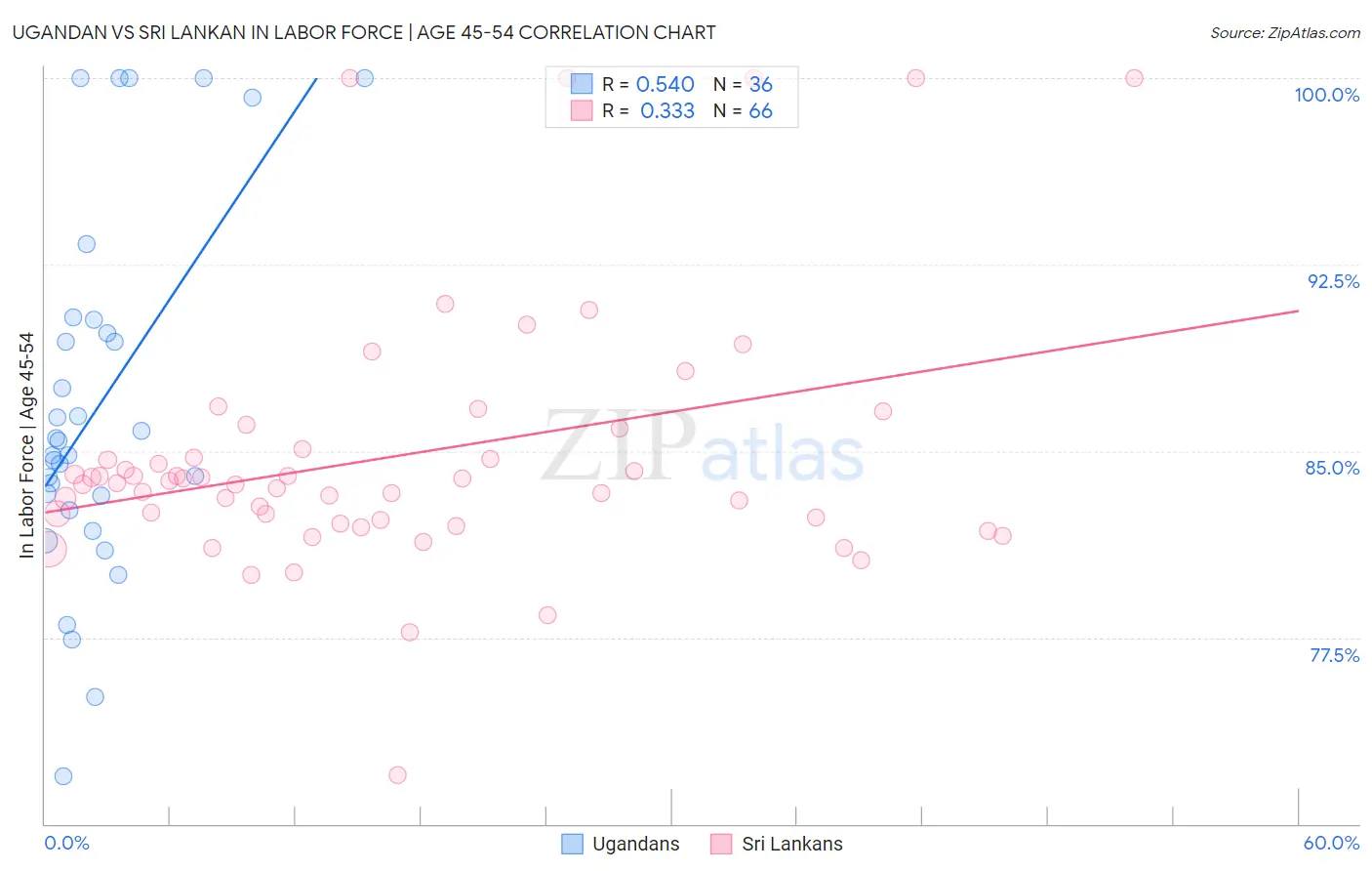 Ugandan vs Sri Lankan In Labor Force | Age 45-54