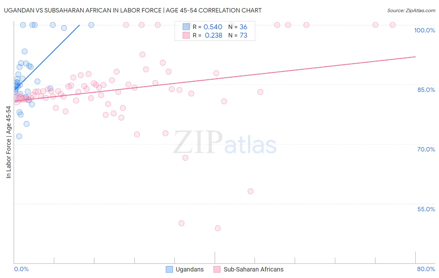 Ugandan vs Subsaharan African In Labor Force | Age 45-54