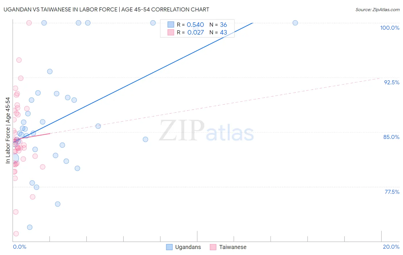 Ugandan vs Taiwanese In Labor Force | Age 45-54