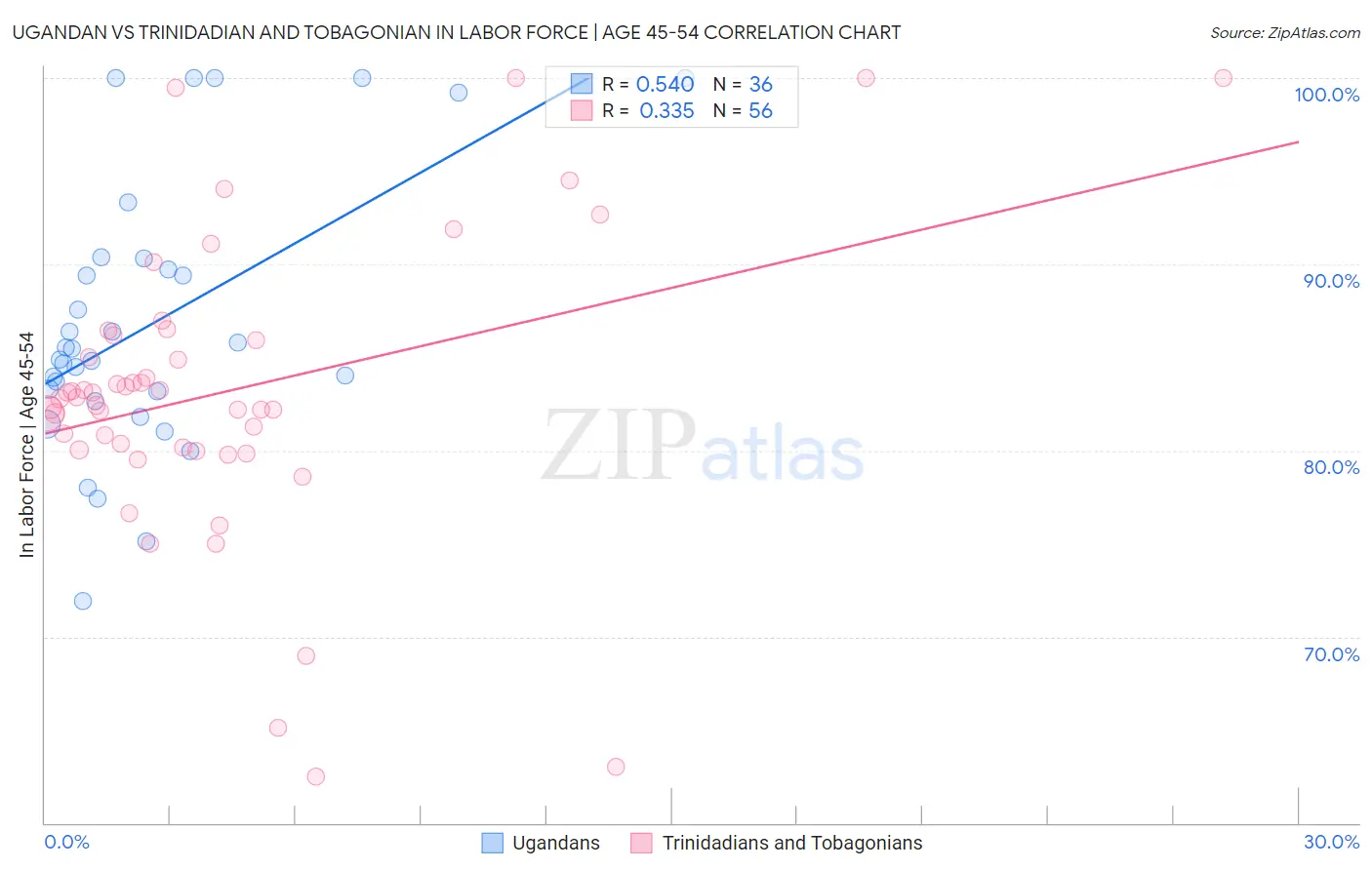 Ugandan vs Trinidadian and Tobagonian In Labor Force | Age 45-54
