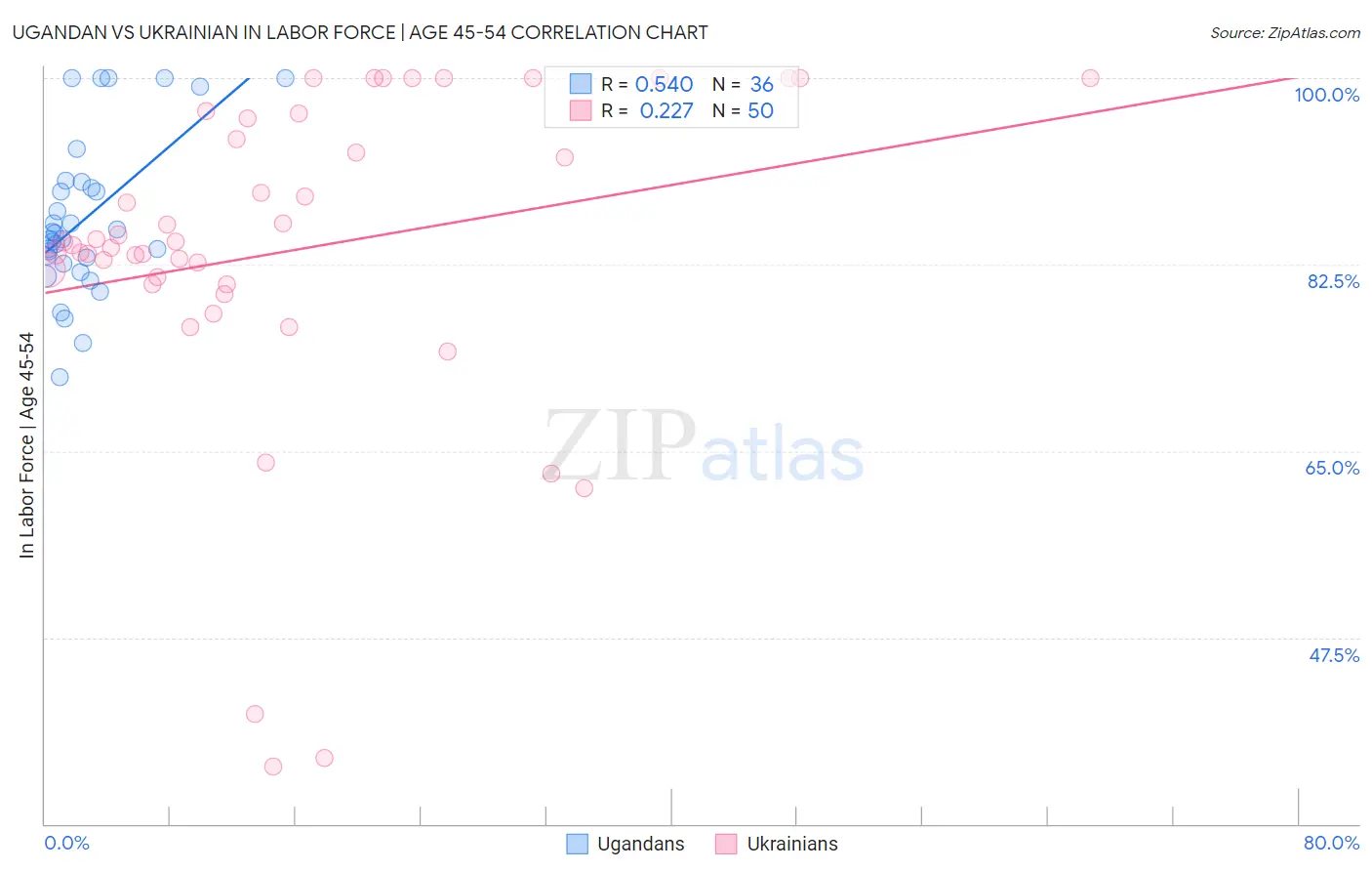 Ugandan vs Ukrainian In Labor Force | Age 45-54