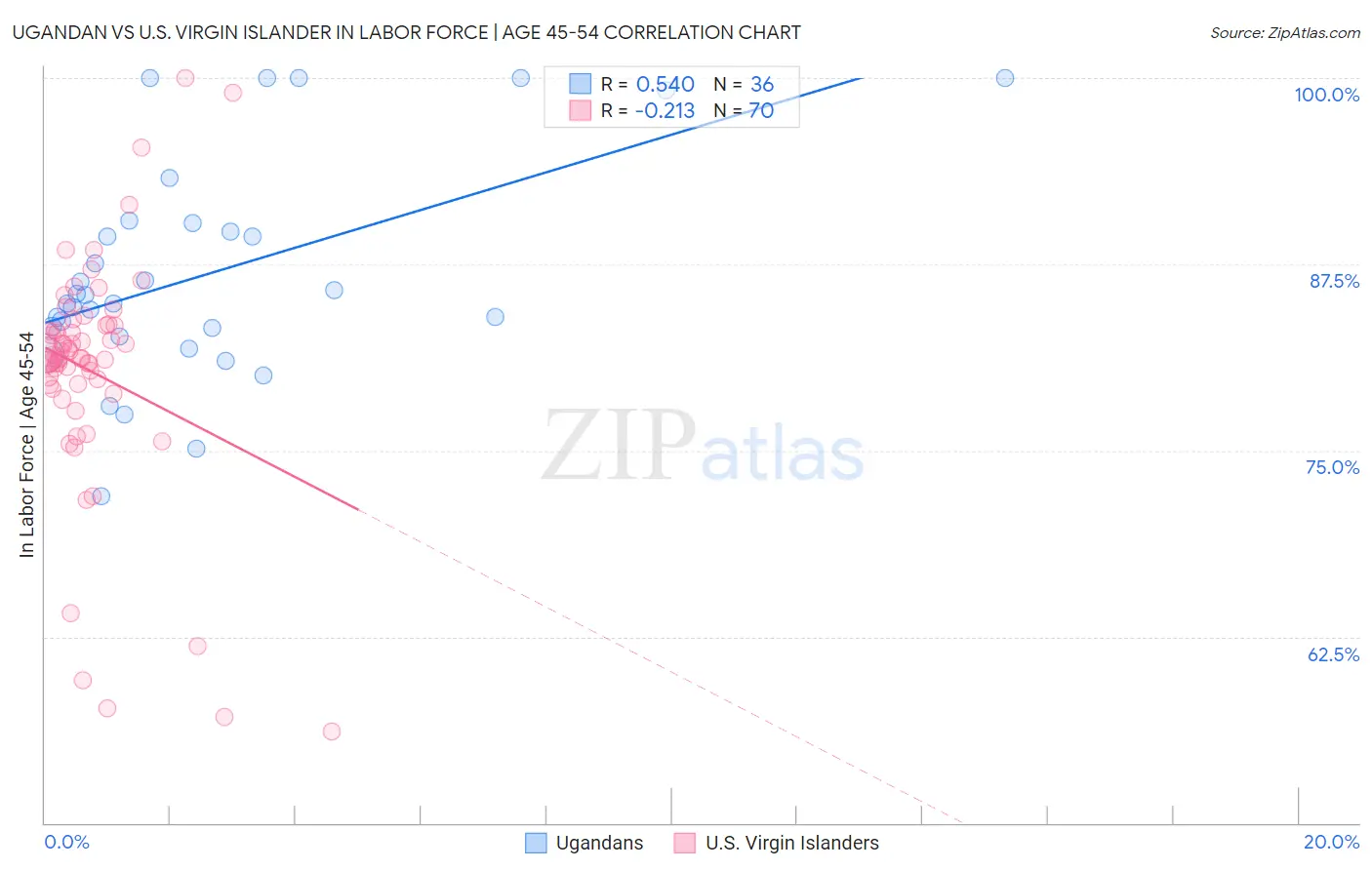 Ugandan vs U.S. Virgin Islander In Labor Force | Age 45-54