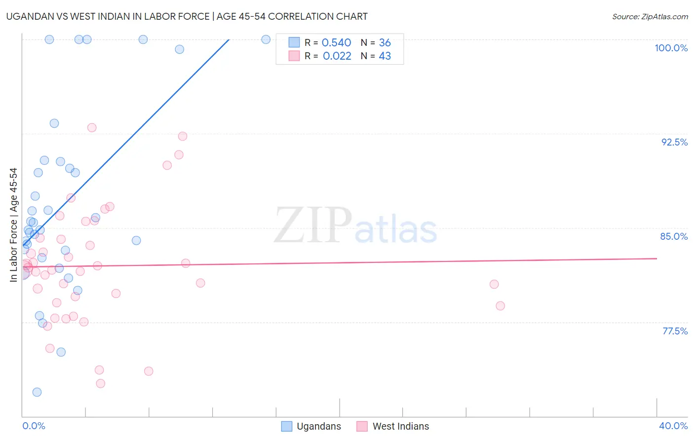 Ugandan vs West Indian In Labor Force | Age 45-54