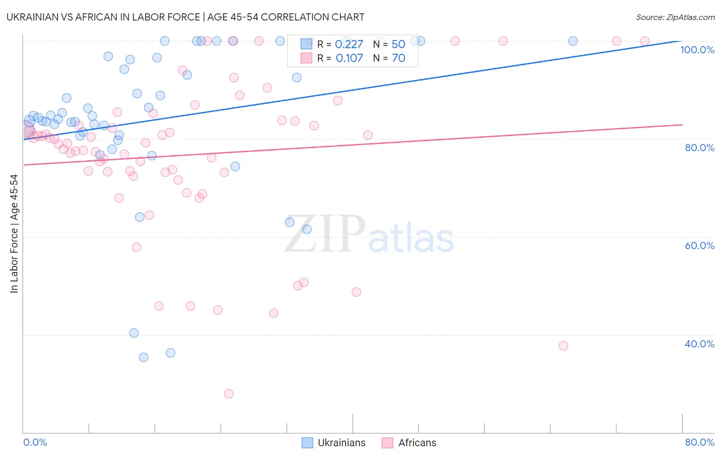 Ukrainian vs African In Labor Force | Age 45-54