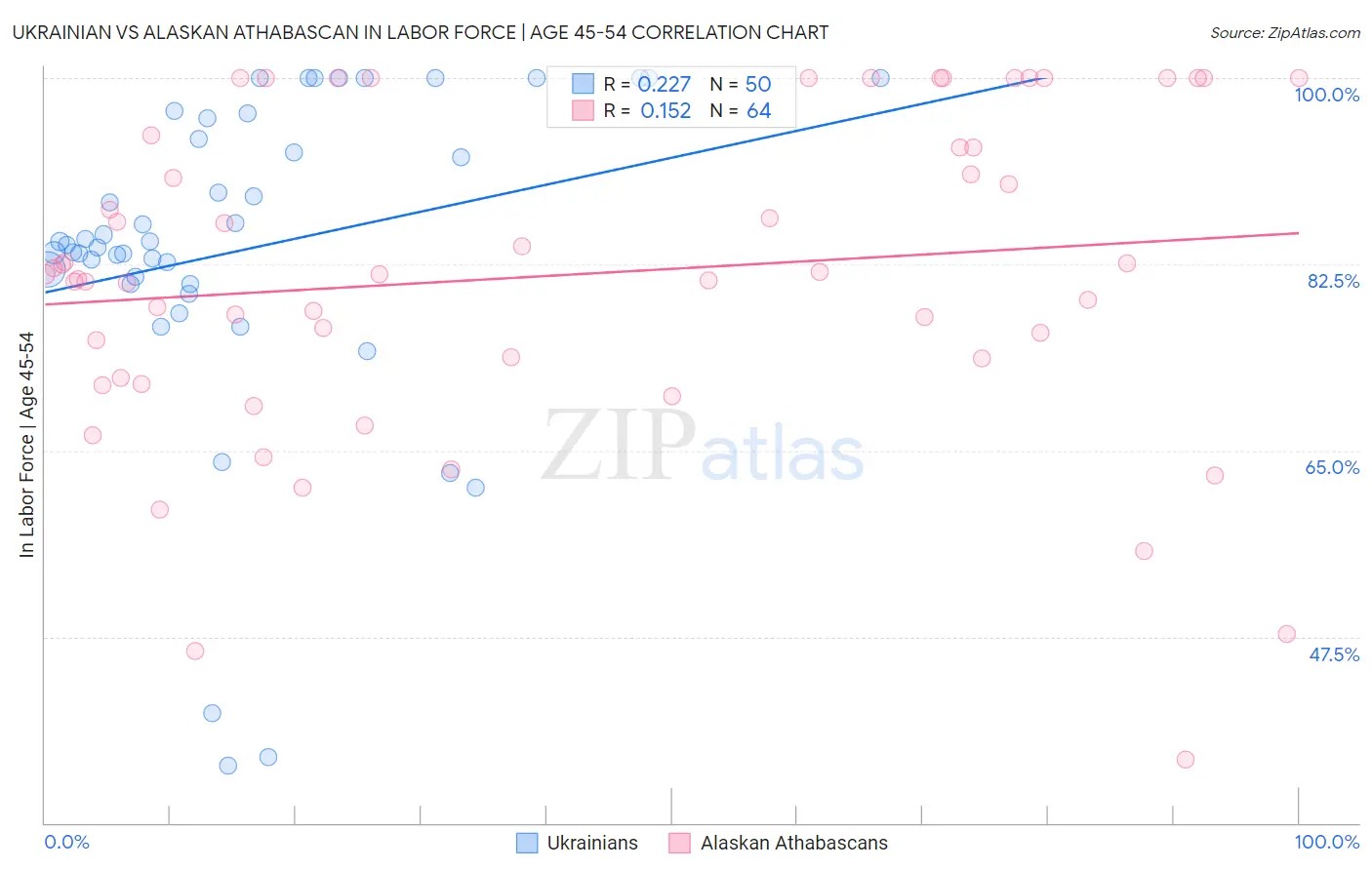 Ukrainian vs Alaskan Athabascan In Labor Force | Age 45-54