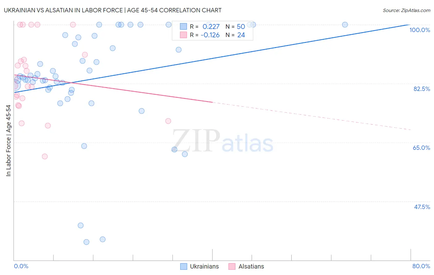 Ukrainian vs Alsatian In Labor Force | Age 45-54
