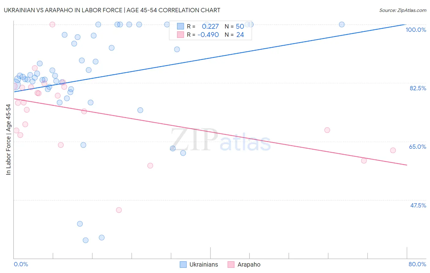 Ukrainian vs Arapaho In Labor Force | Age 45-54