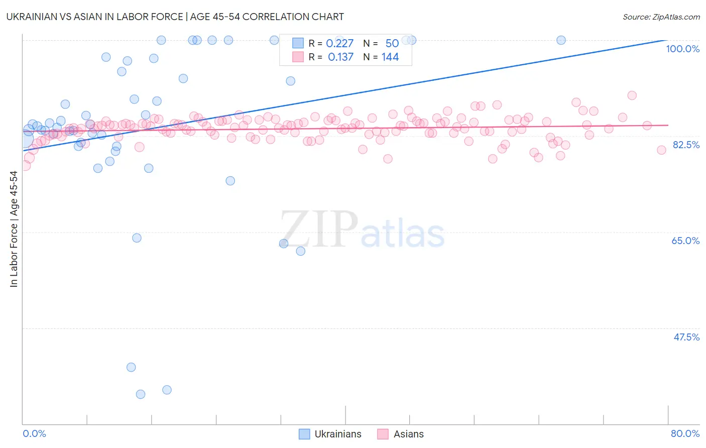 Ukrainian vs Asian In Labor Force | Age 45-54