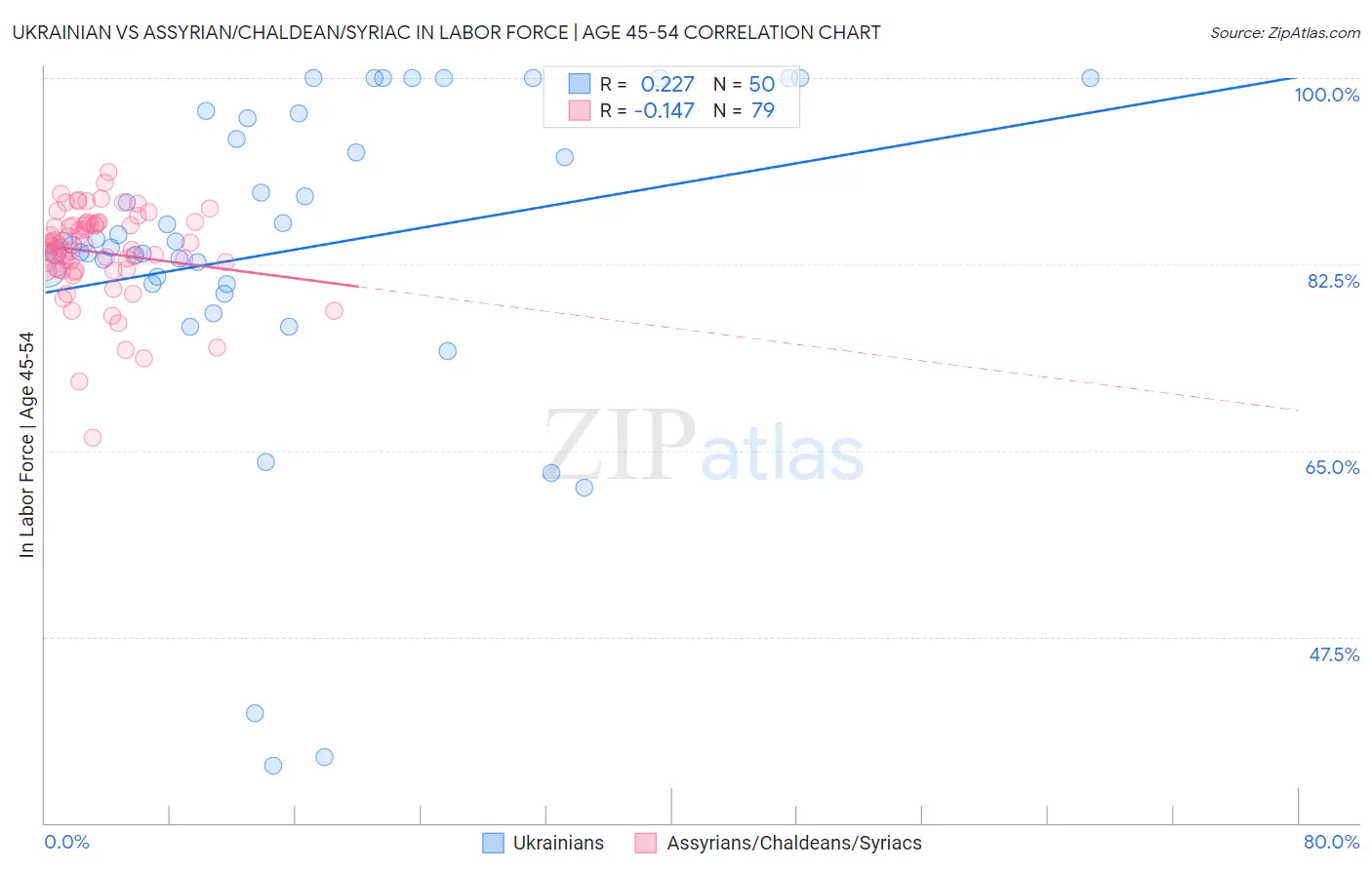 Ukrainian vs Assyrian/Chaldean/Syriac In Labor Force | Age 45-54