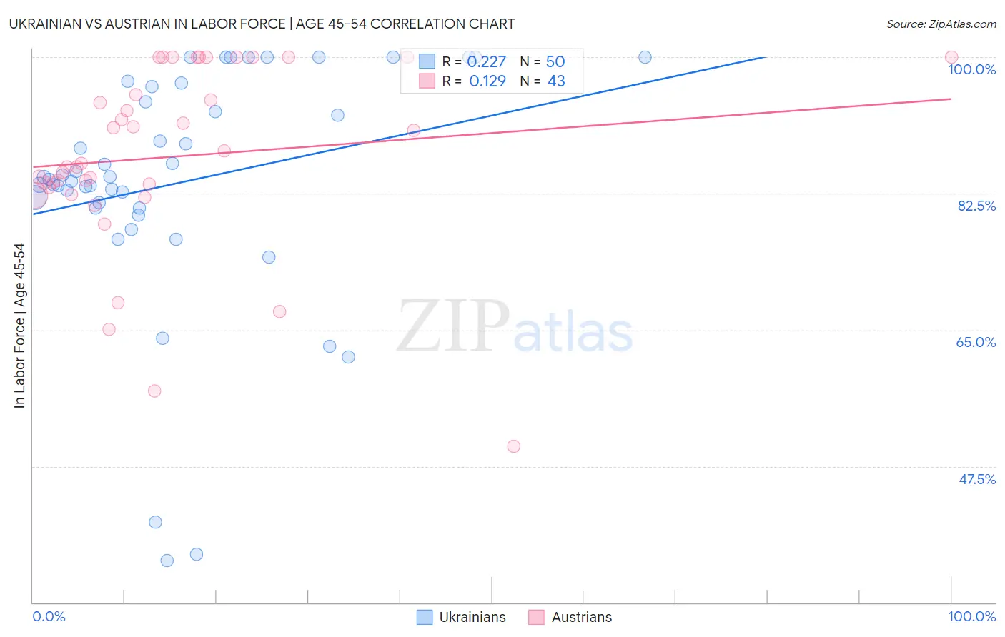 Ukrainian vs Austrian In Labor Force | Age 45-54