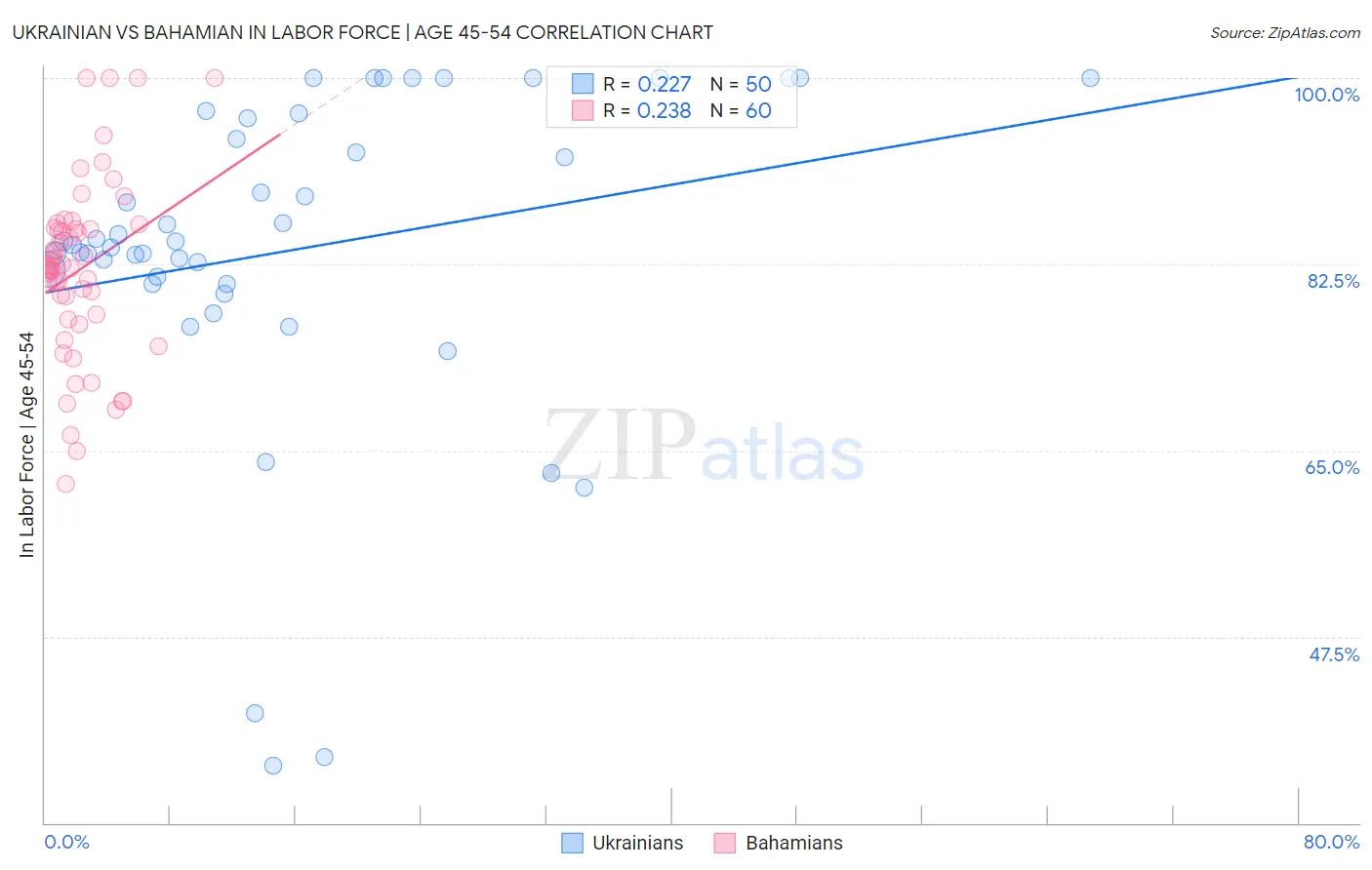 Ukrainian vs Bahamian In Labor Force | Age 45-54
