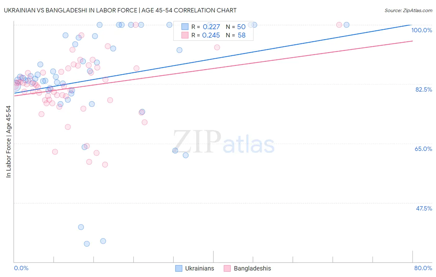 Ukrainian vs Bangladeshi In Labor Force | Age 45-54